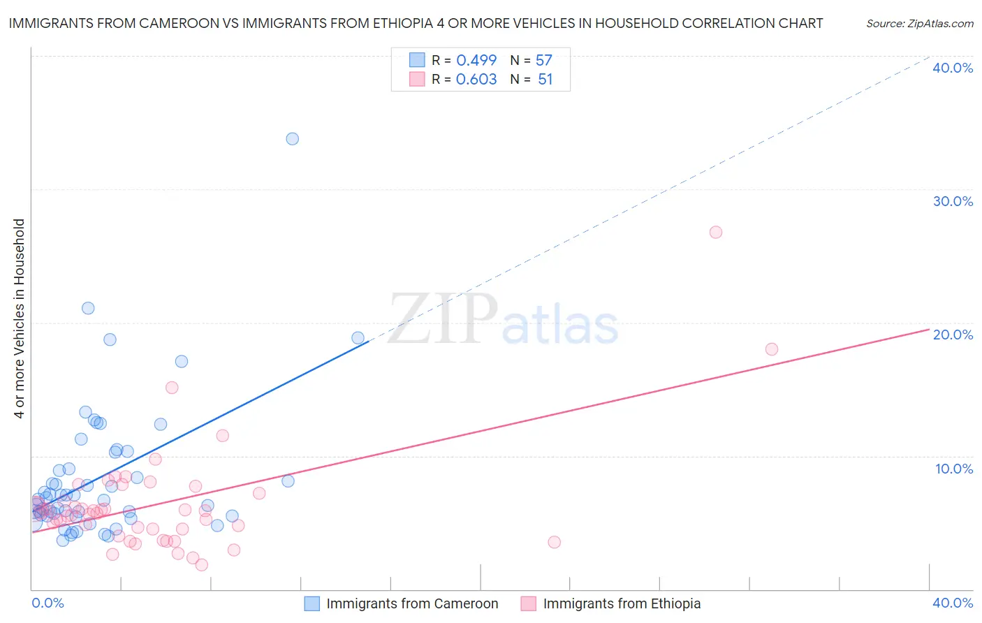 Immigrants from Cameroon vs Immigrants from Ethiopia 4 or more Vehicles in Household