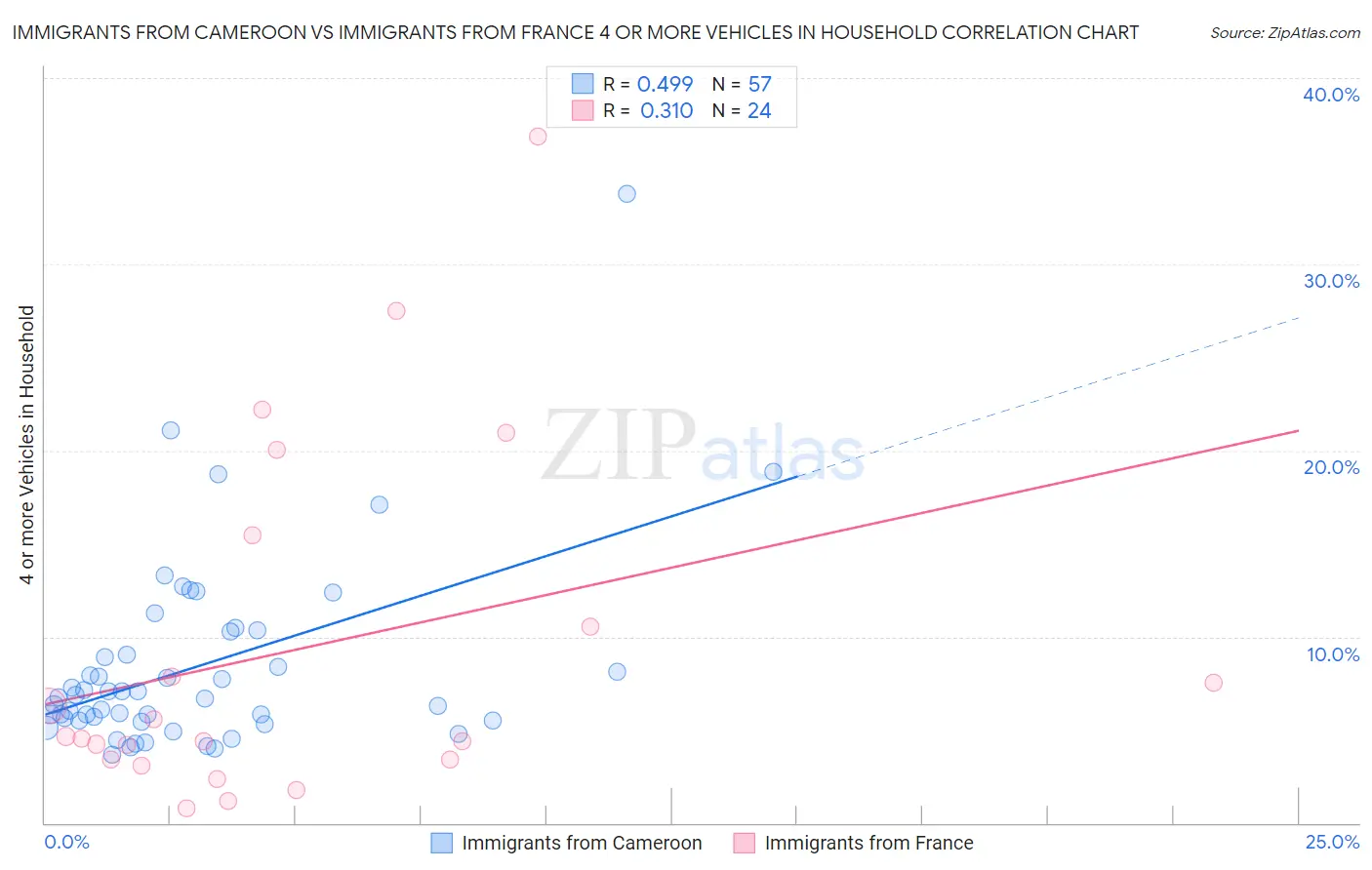 Immigrants from Cameroon vs Immigrants from France 4 or more Vehicles in Household