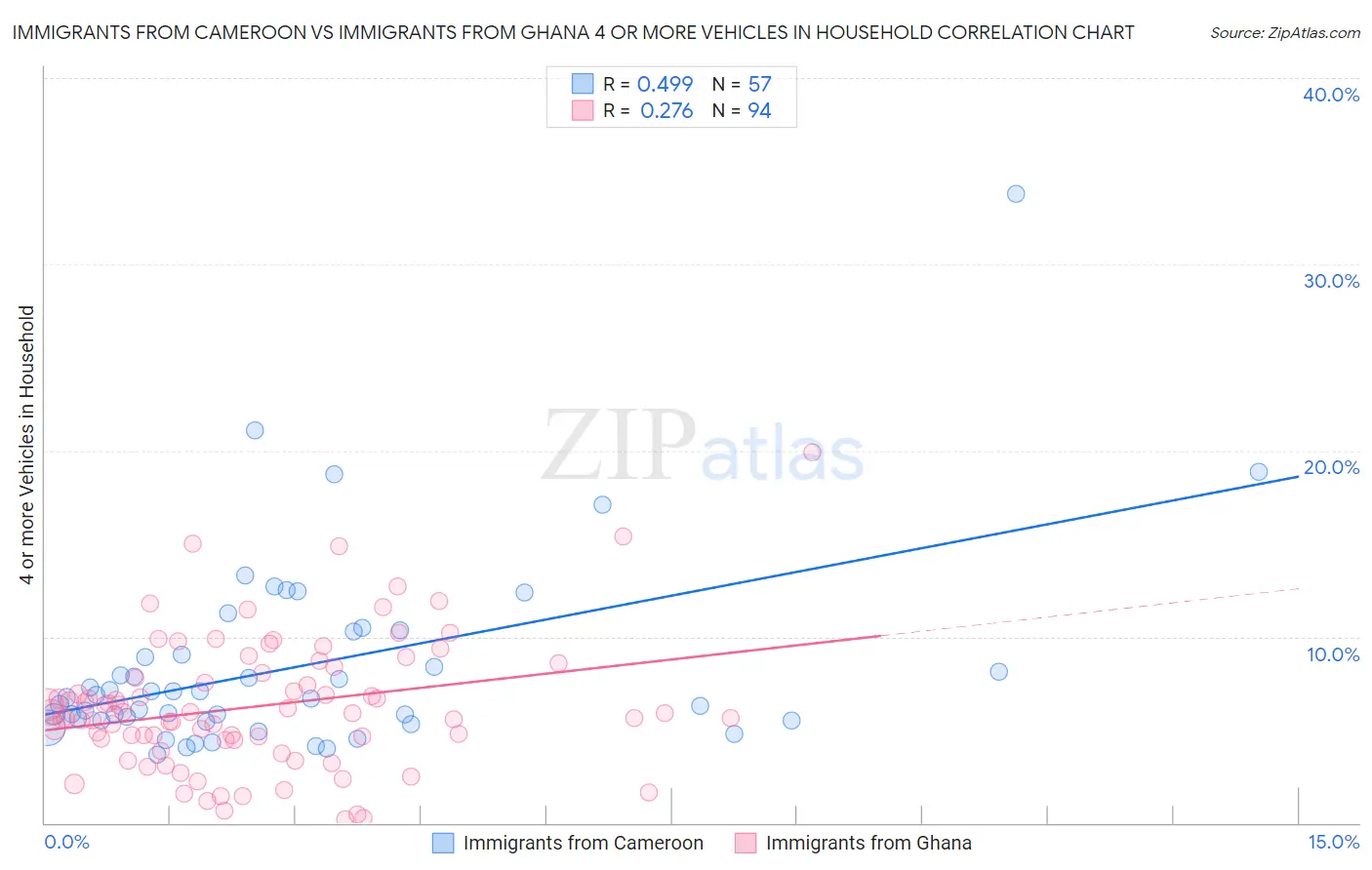Immigrants from Cameroon vs Immigrants from Ghana 4 or more Vehicles in Household