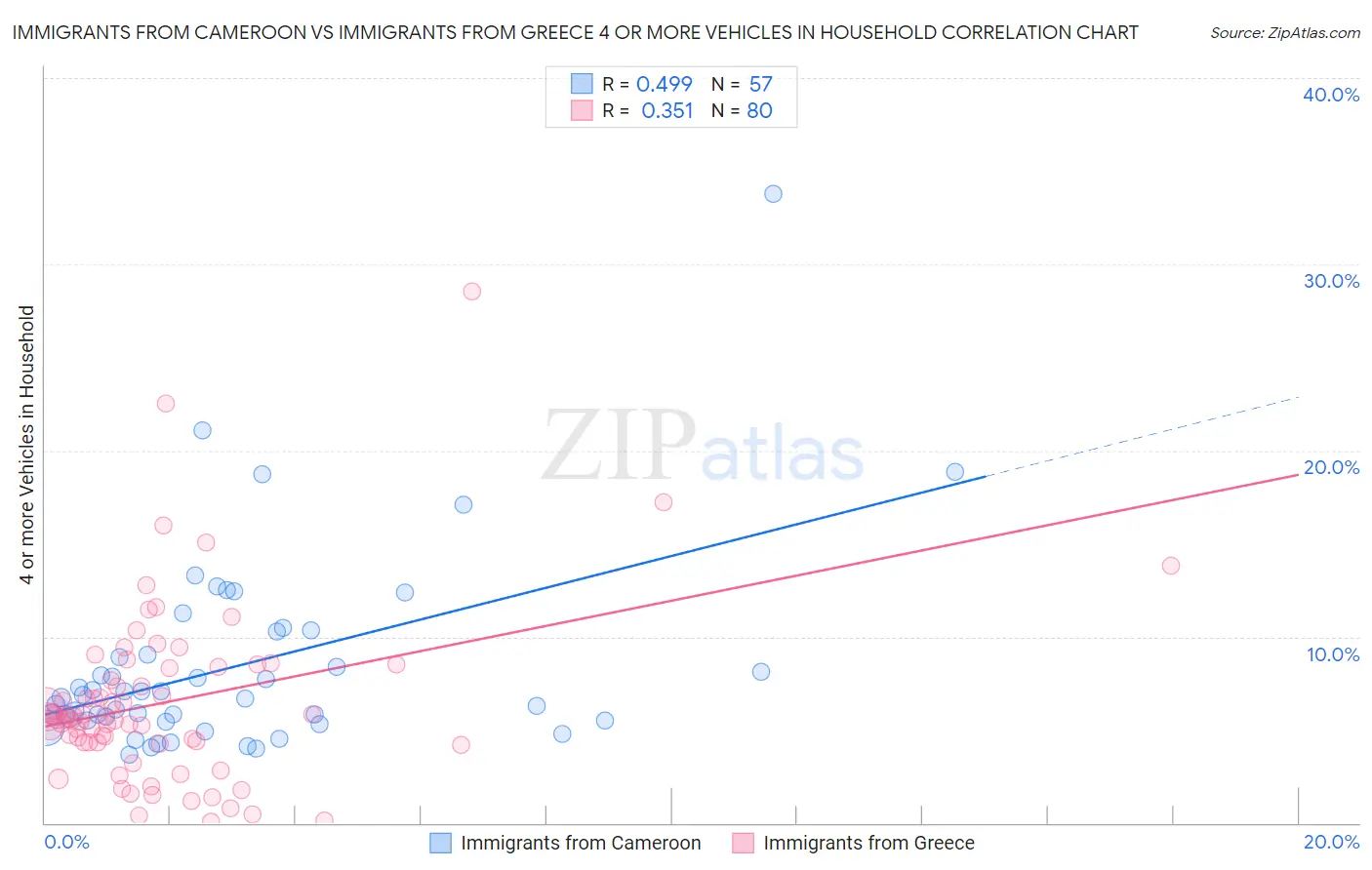 Immigrants from Cameroon vs Immigrants from Greece 4 or more Vehicles in Household