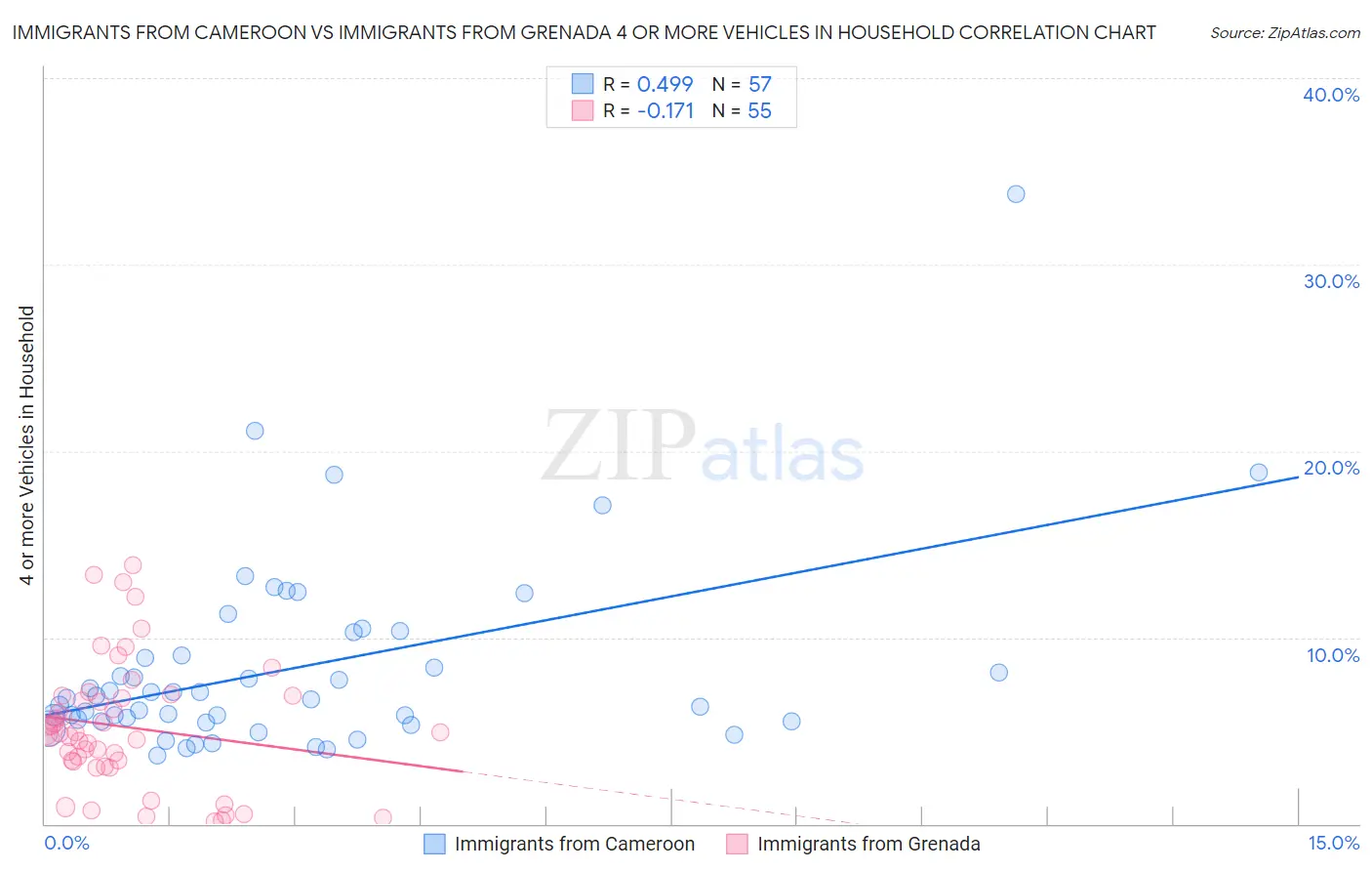 Immigrants from Cameroon vs Immigrants from Grenada 4 or more Vehicles in Household