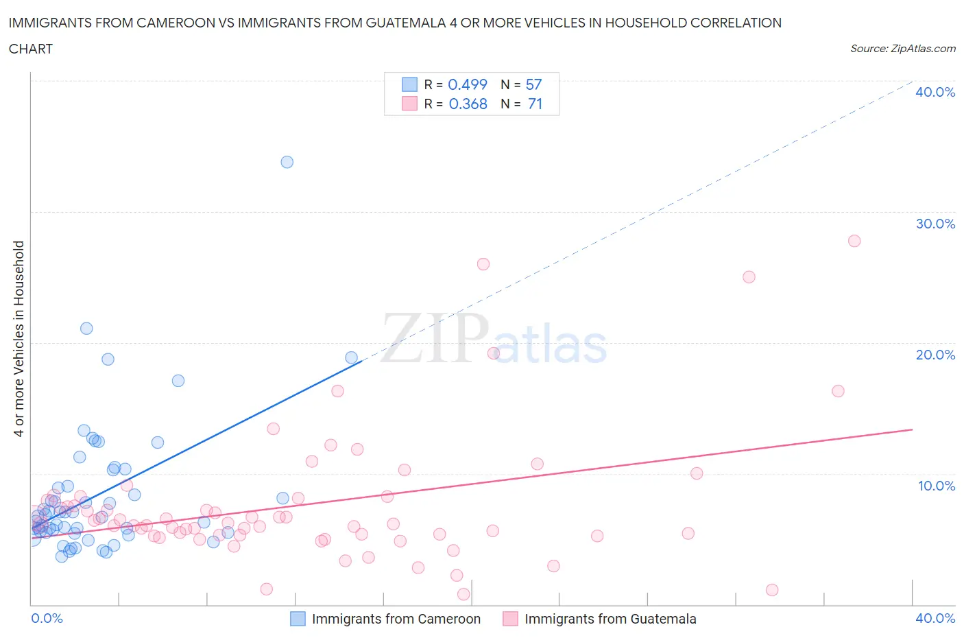 Immigrants from Cameroon vs Immigrants from Guatemala 4 or more Vehicles in Household