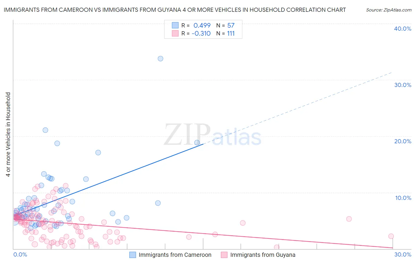 Immigrants from Cameroon vs Immigrants from Guyana 4 or more Vehicles in Household