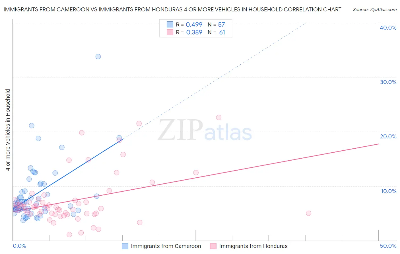 Immigrants from Cameroon vs Immigrants from Honduras 4 or more Vehicles in Household