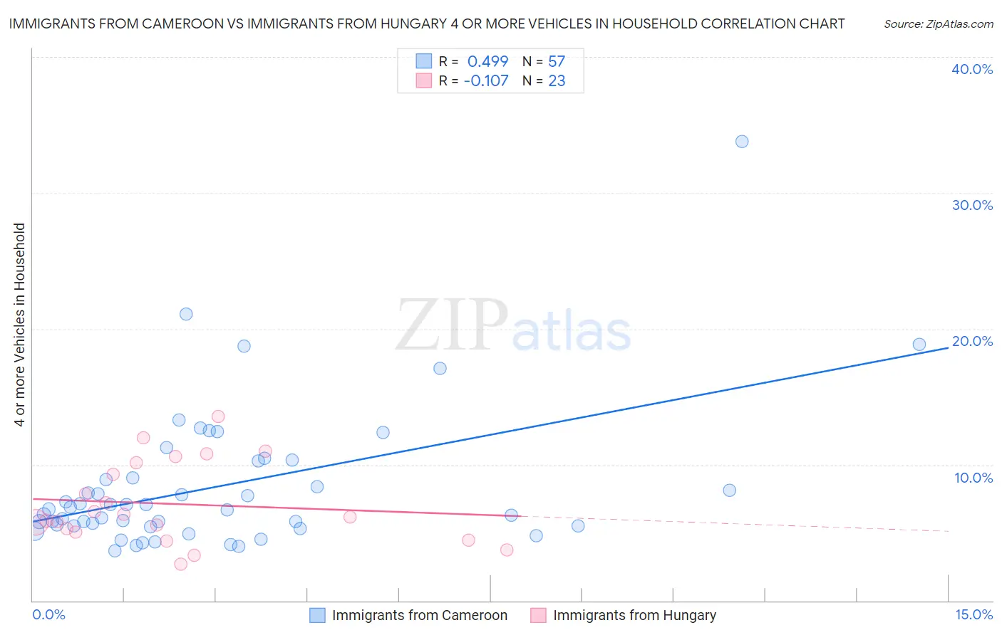 Immigrants from Cameroon vs Immigrants from Hungary 4 or more Vehicles in Household