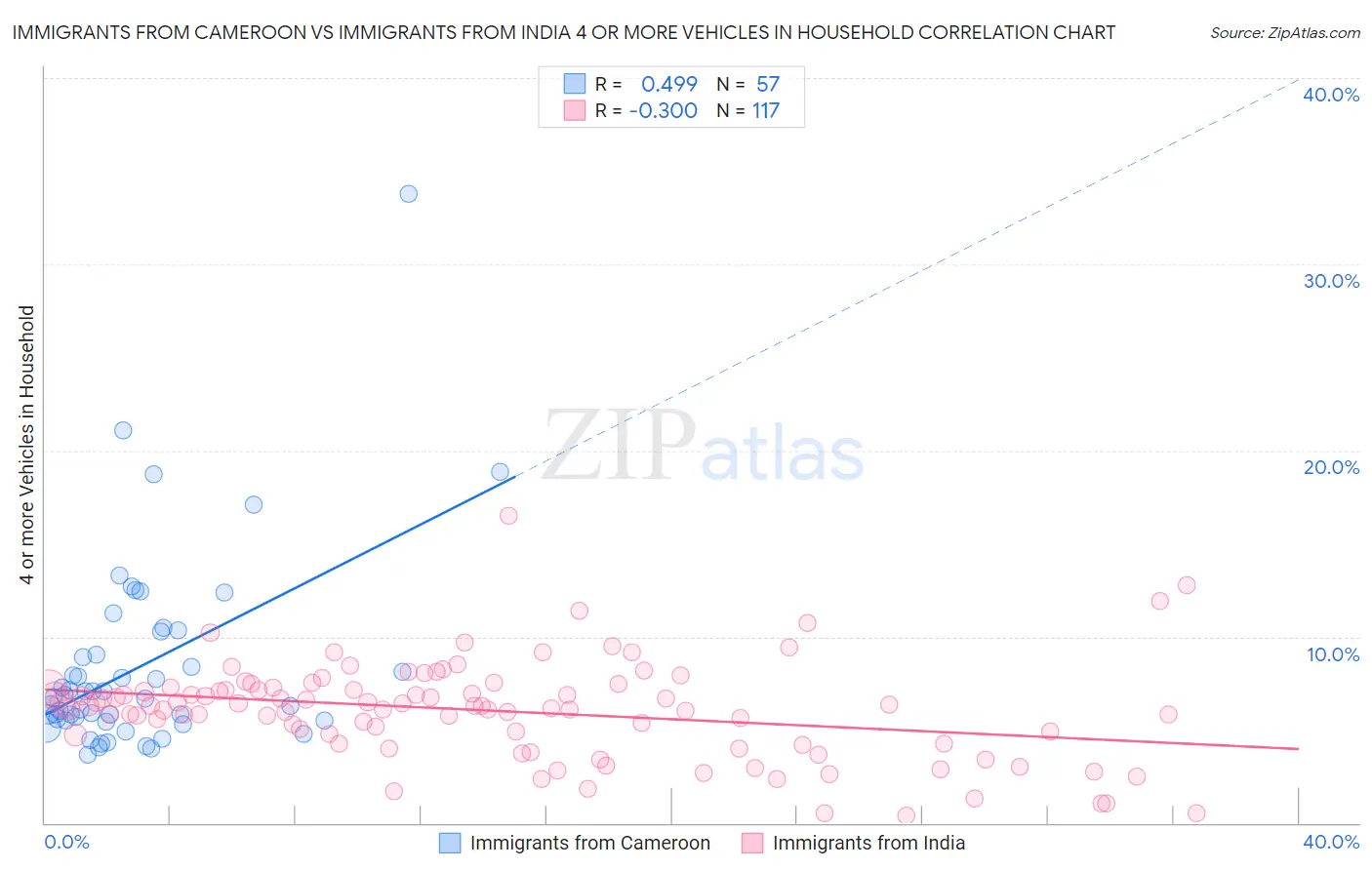 Immigrants from Cameroon vs Immigrants from India 4 or more Vehicles in Household