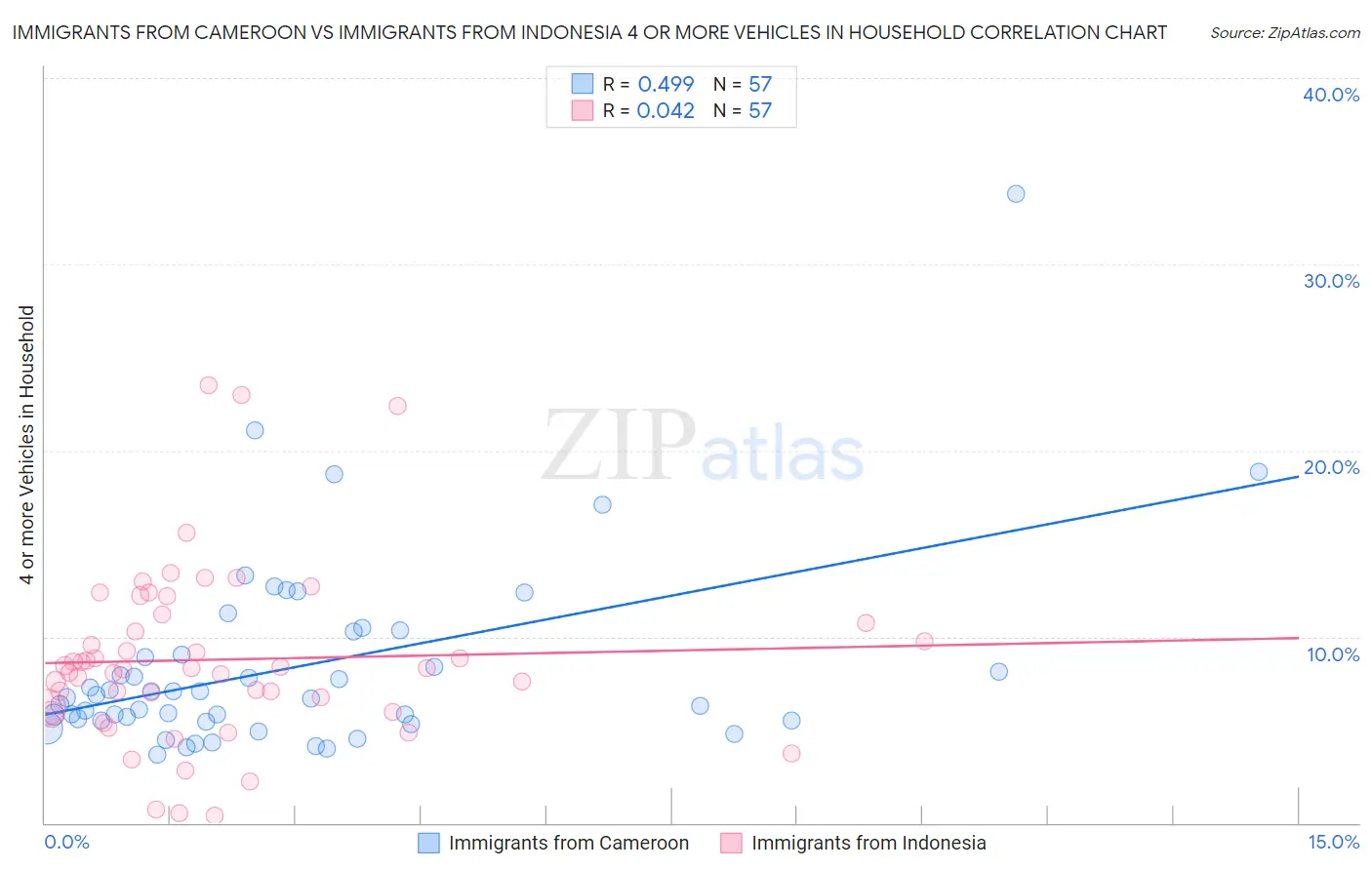 Immigrants from Cameroon vs Immigrants from Indonesia 4 or more Vehicles in Household