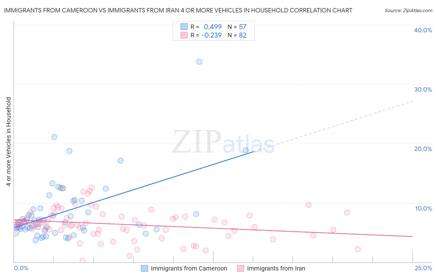 Immigrants from Cameroon vs Immigrants from Iran 4 or more Vehicles in Household