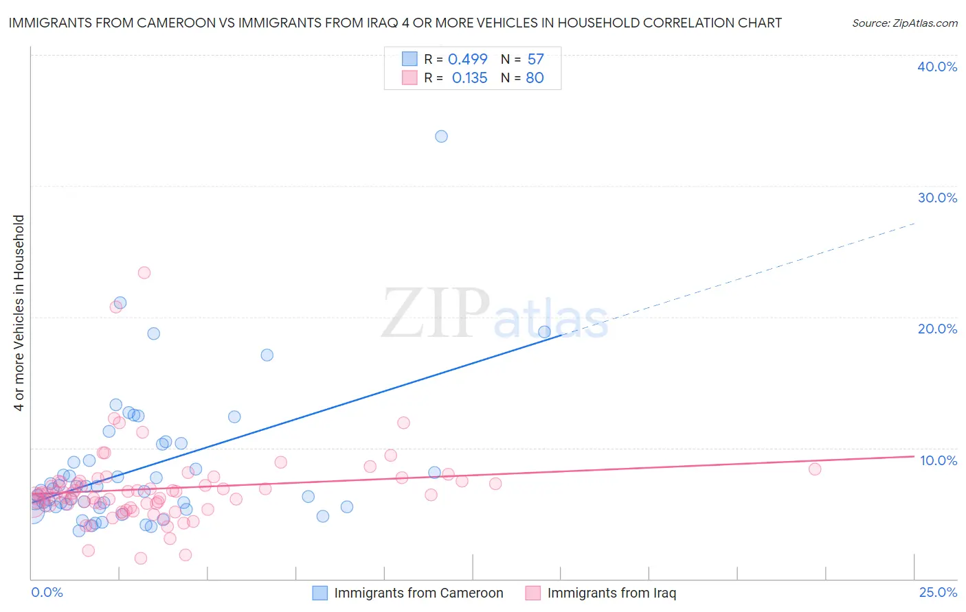 Immigrants from Cameroon vs Immigrants from Iraq 4 or more Vehicles in Household