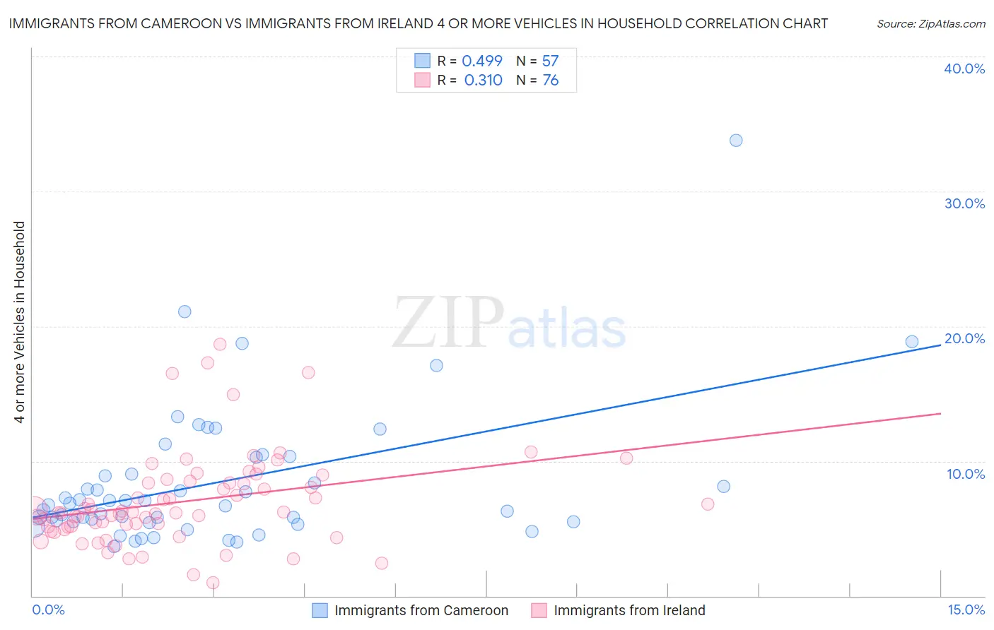 Immigrants from Cameroon vs Immigrants from Ireland 4 or more Vehicles in Household