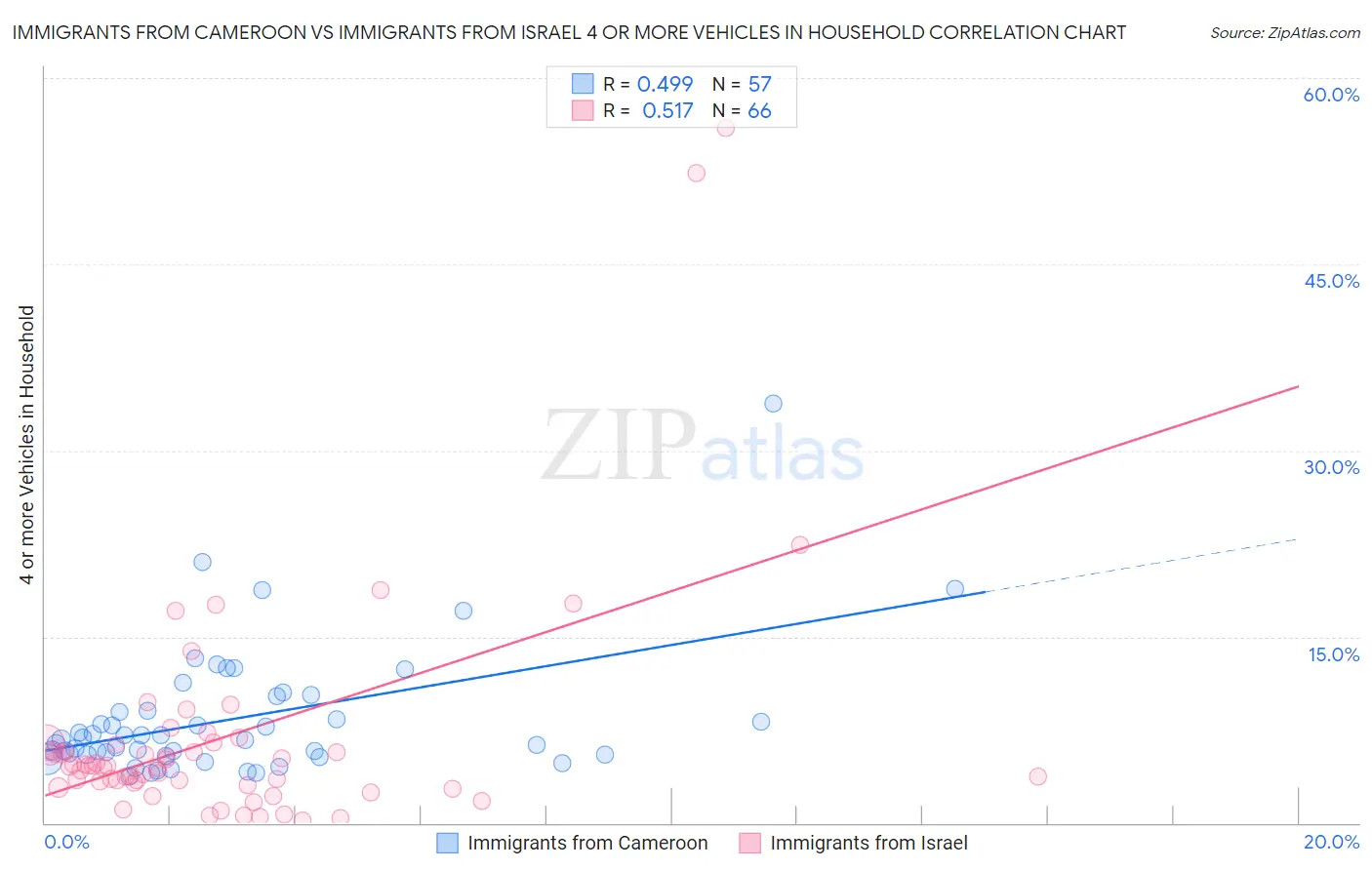 Immigrants from Cameroon vs Immigrants from Israel 4 or more Vehicles in Household