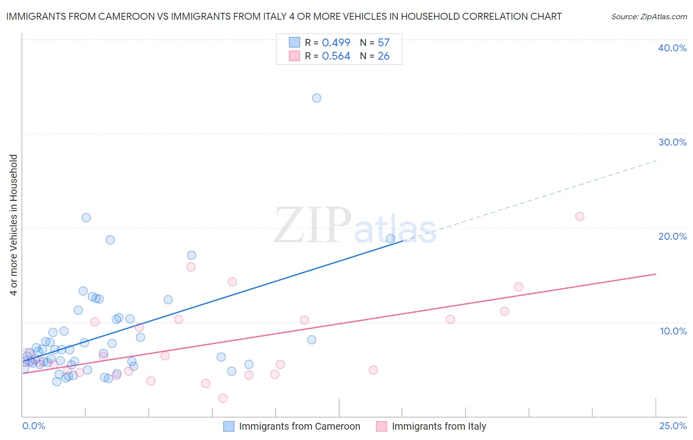 Immigrants from Cameroon vs Immigrants from Italy 4 or more Vehicles in Household