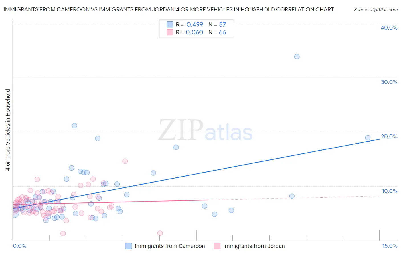 Immigrants from Cameroon vs Immigrants from Jordan 4 or more Vehicles in Household