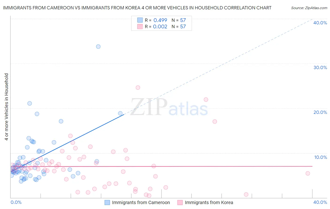 Immigrants from Cameroon vs Immigrants from Korea 4 or more Vehicles in Household