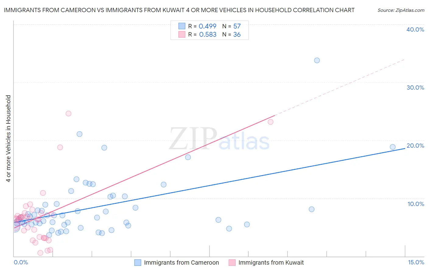 Immigrants from Cameroon vs Immigrants from Kuwait 4 or more Vehicles in Household