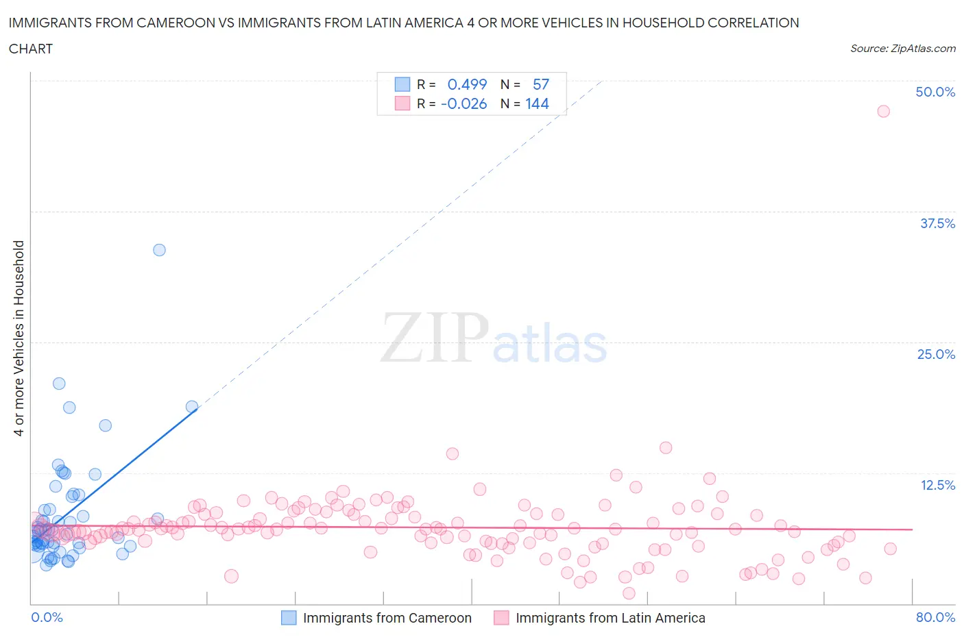 Immigrants from Cameroon vs Immigrants from Latin America 4 or more Vehicles in Household