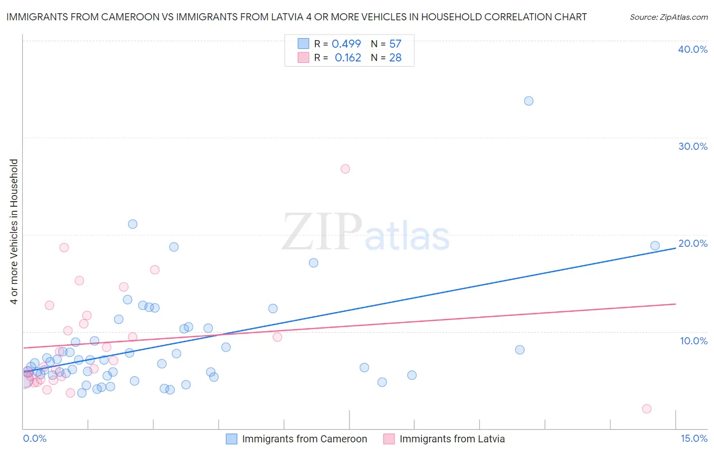 Immigrants from Cameroon vs Immigrants from Latvia 4 or more Vehicles in Household