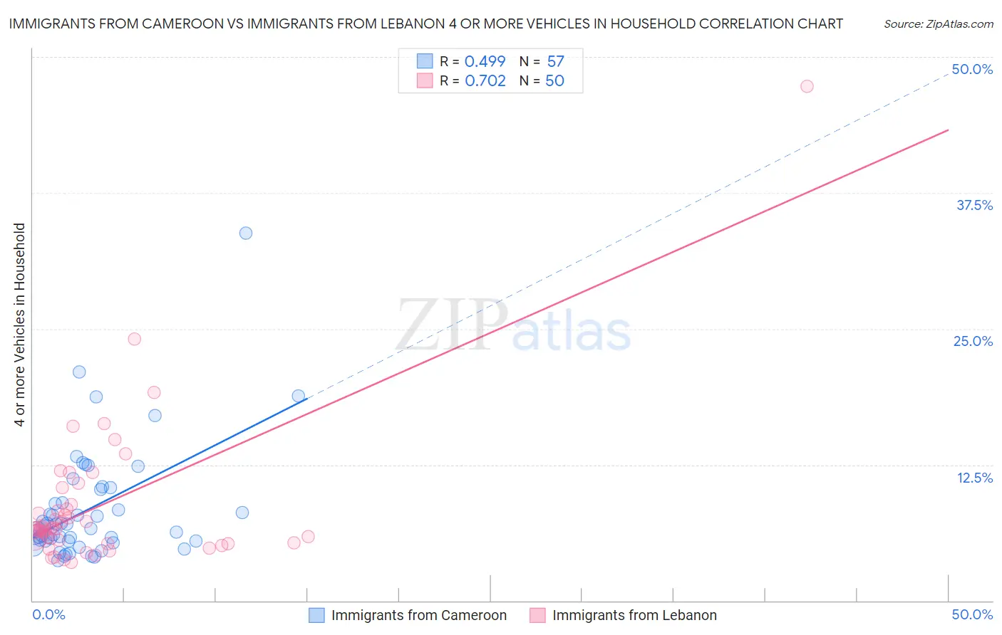 Immigrants from Cameroon vs Immigrants from Lebanon 4 or more Vehicles in Household