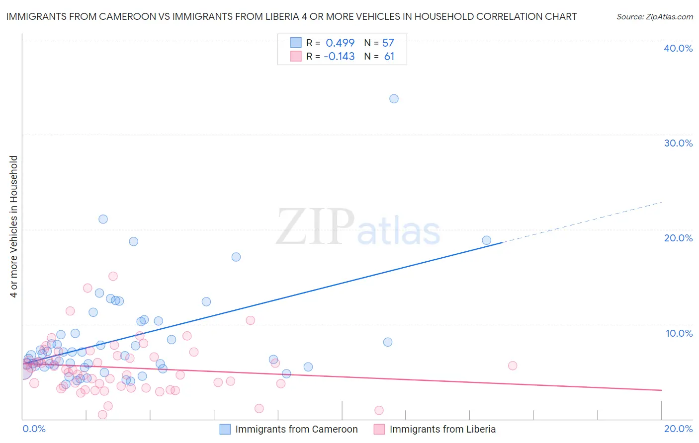 Immigrants from Cameroon vs Immigrants from Liberia 4 or more Vehicles in Household