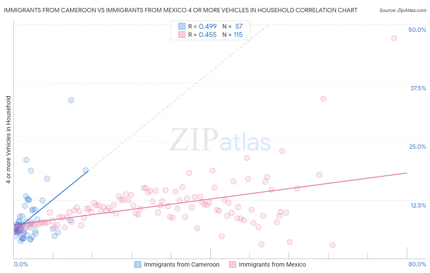 Immigrants from Cameroon vs Immigrants from Mexico 4 or more Vehicles in Household