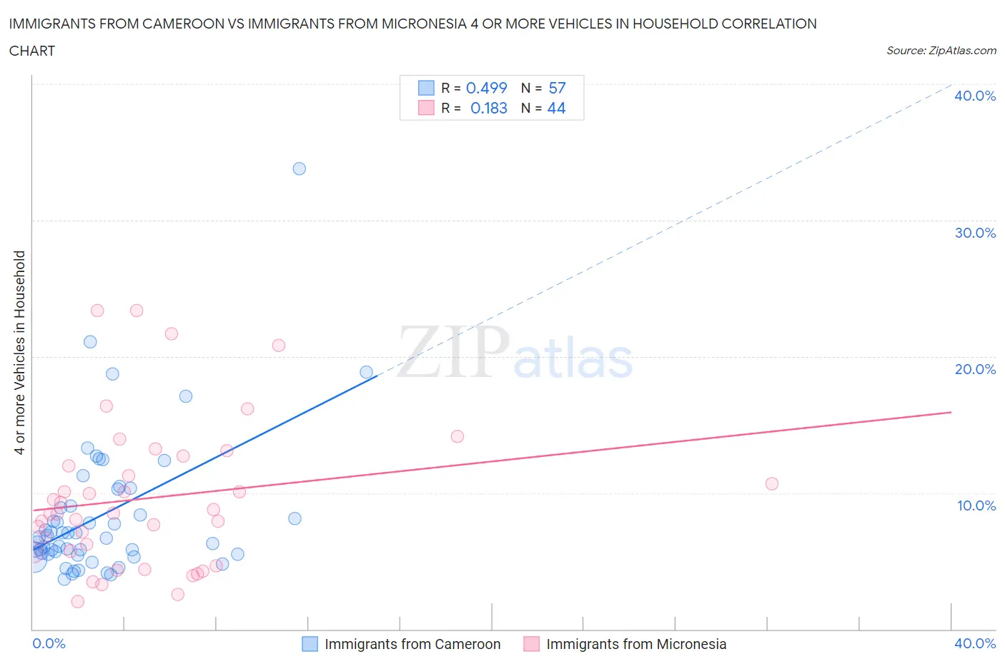 Immigrants from Cameroon vs Immigrants from Micronesia 4 or more Vehicles in Household