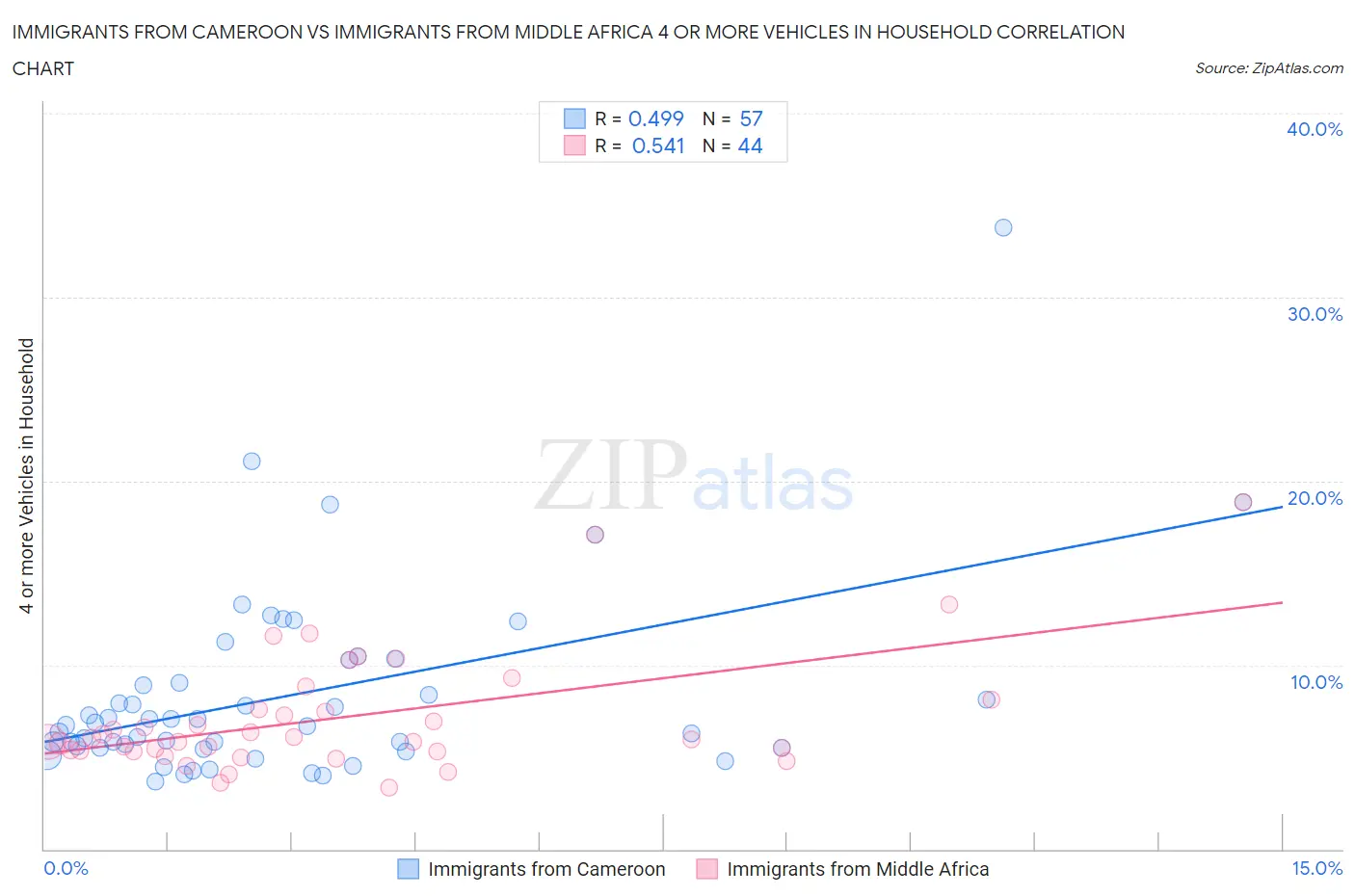 Immigrants from Cameroon vs Immigrants from Middle Africa 4 or more Vehicles in Household
