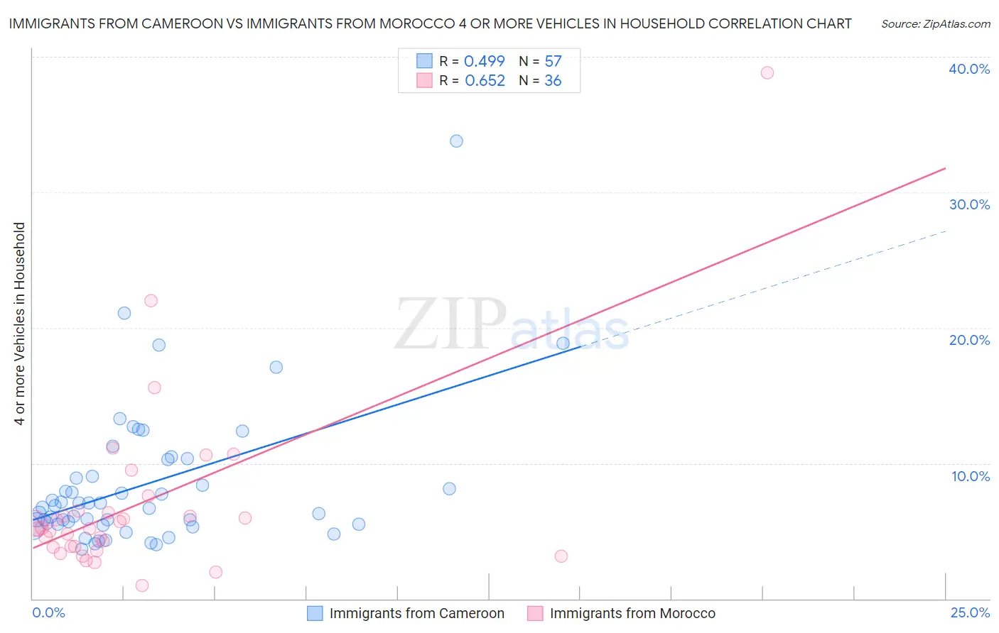 Immigrants from Cameroon vs Immigrants from Morocco 4 or more Vehicles in Household
