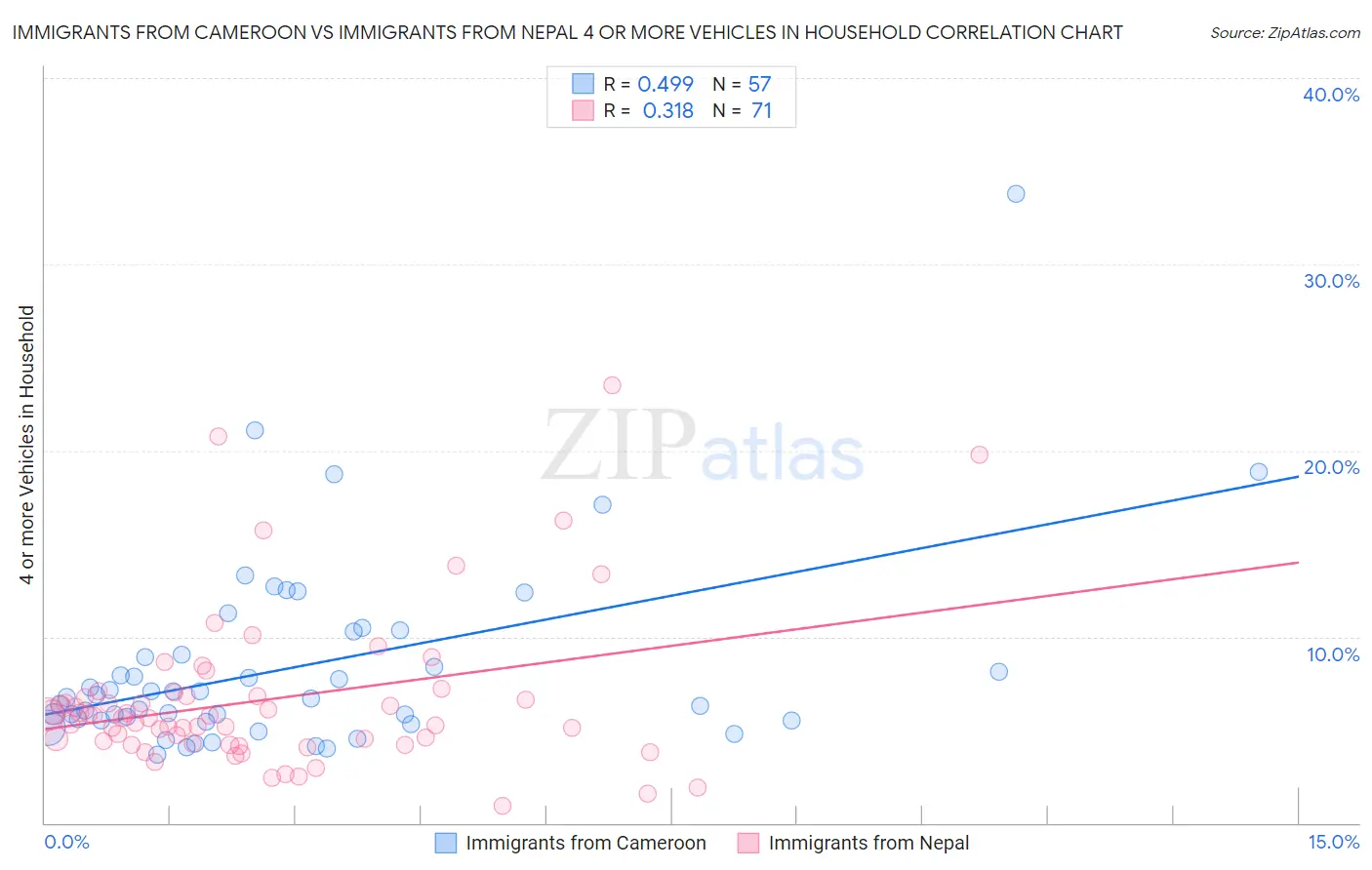 Immigrants from Cameroon vs Immigrants from Nepal 4 or more Vehicles in Household