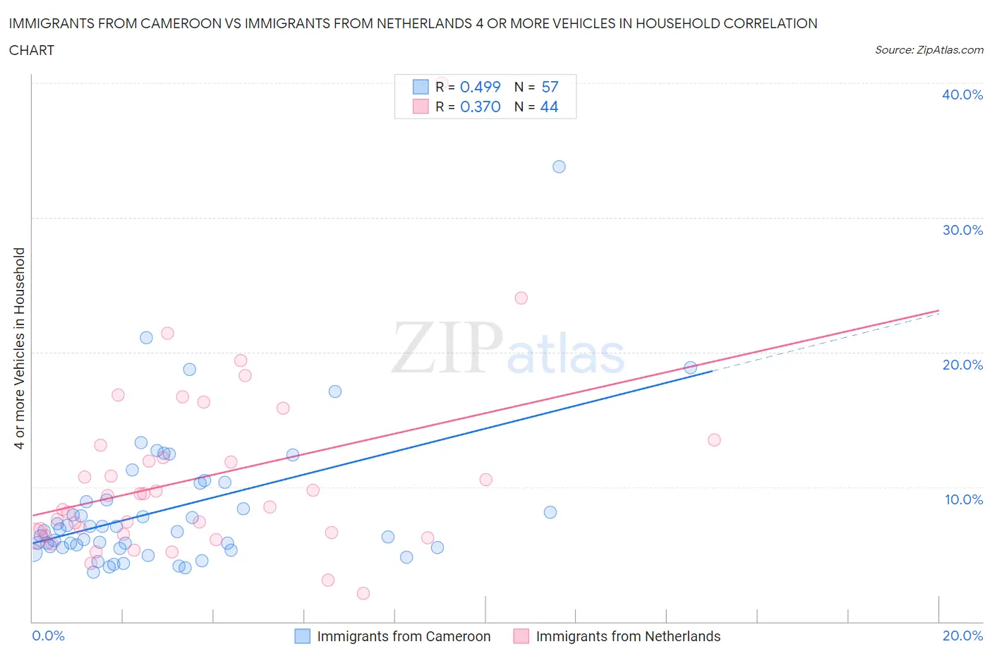 Immigrants from Cameroon vs Immigrants from Netherlands 4 or more Vehicles in Household