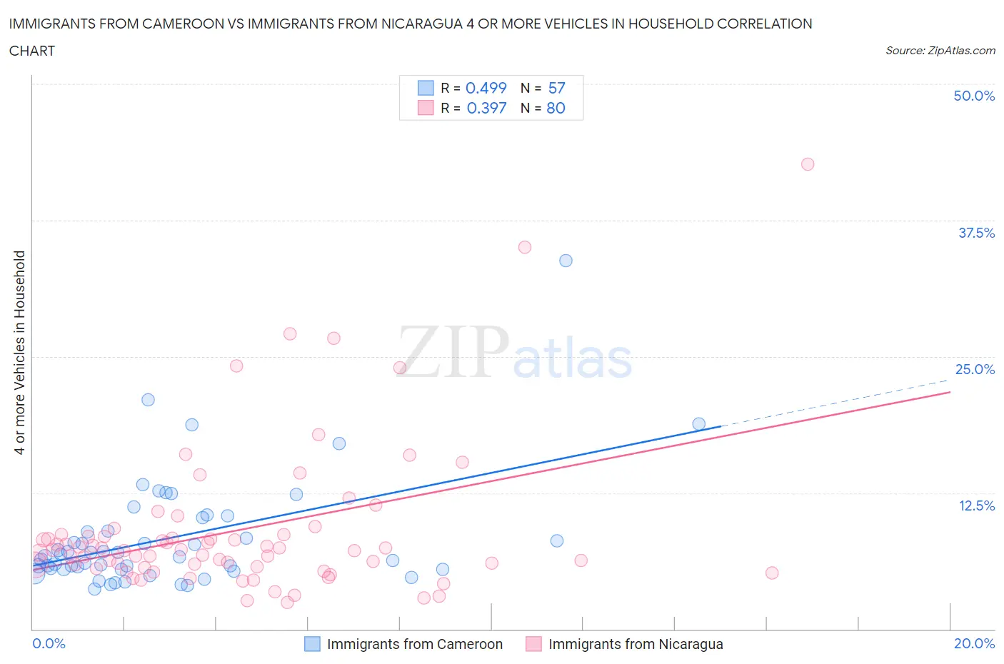 Immigrants from Cameroon vs Immigrants from Nicaragua 4 or more Vehicles in Household