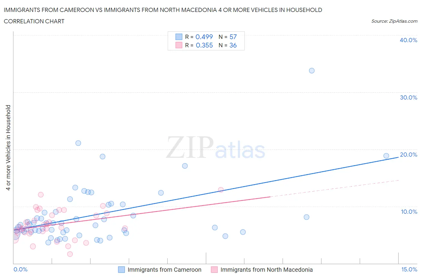 Immigrants from Cameroon vs Immigrants from North Macedonia 4 or more Vehicles in Household