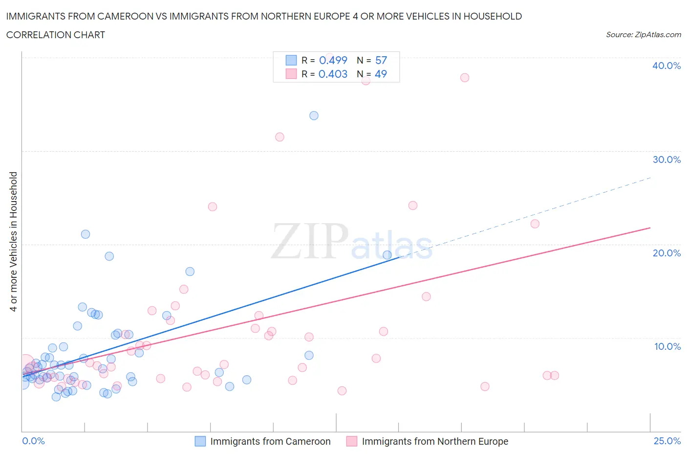 Immigrants from Cameroon vs Immigrants from Northern Europe 4 or more Vehicles in Household