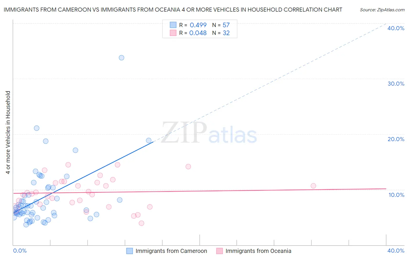 Immigrants from Cameroon vs Immigrants from Oceania 4 or more Vehicles in Household