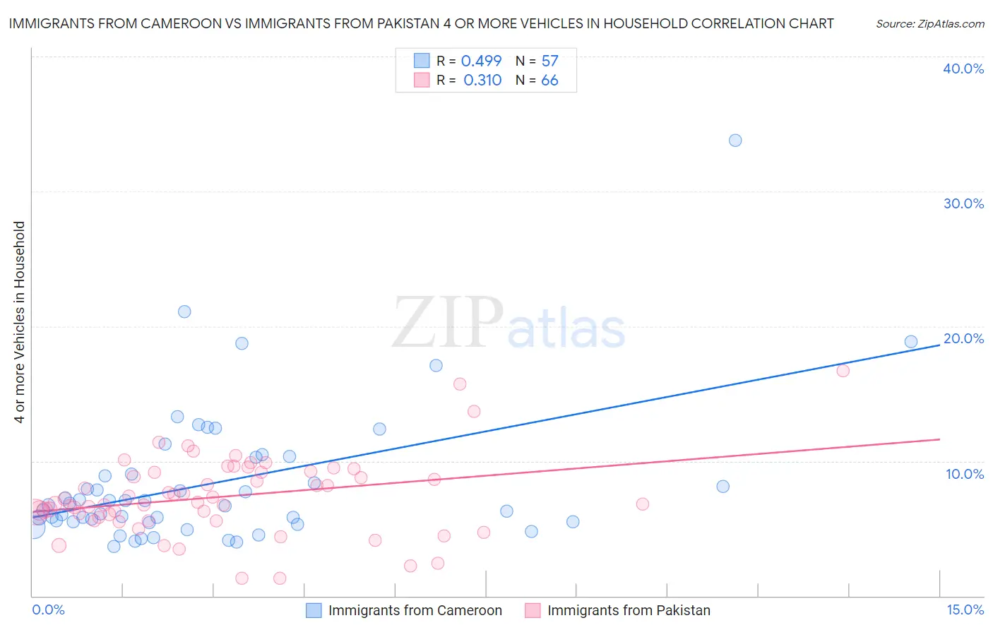 Immigrants from Cameroon vs Immigrants from Pakistan 4 or more Vehicles in Household