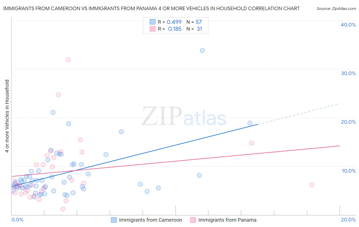 Immigrants from Cameroon vs Immigrants from Panama 4 or more Vehicles in Household