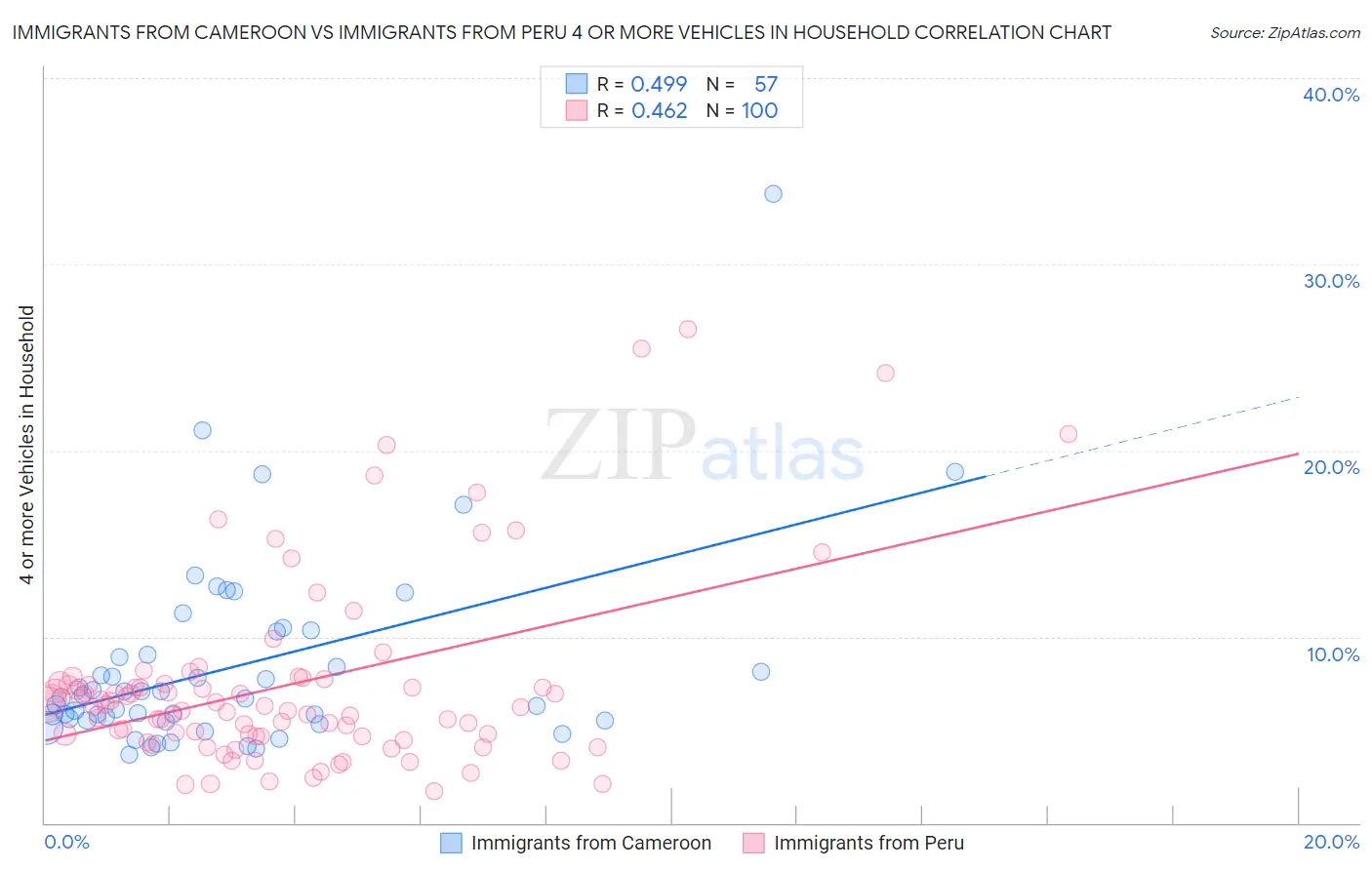 Immigrants from Cameroon vs Immigrants from Peru 4 or more Vehicles in Household