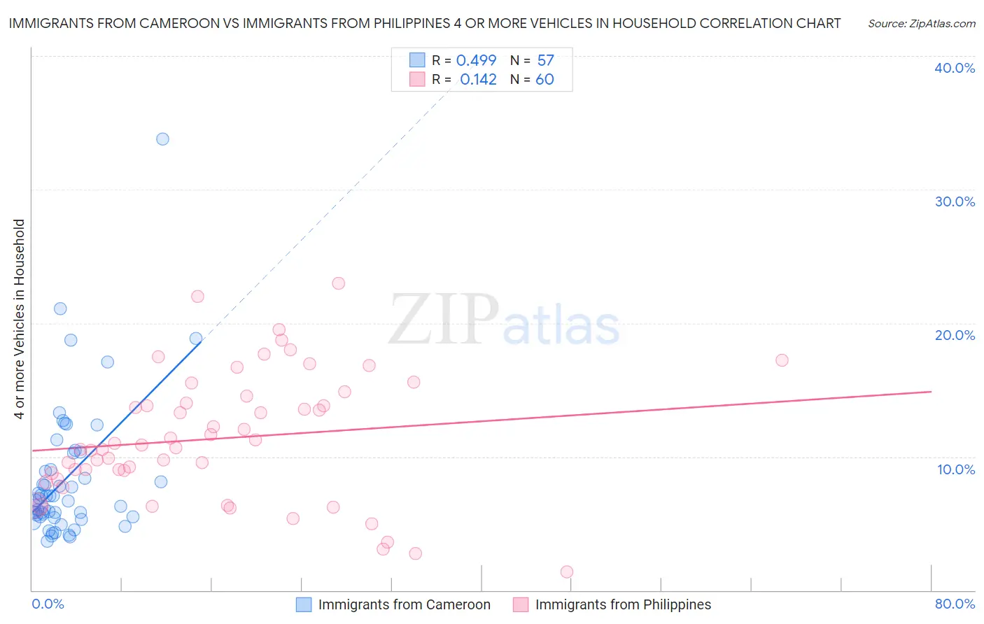 Immigrants from Cameroon vs Immigrants from Philippines 4 or more Vehicles in Household