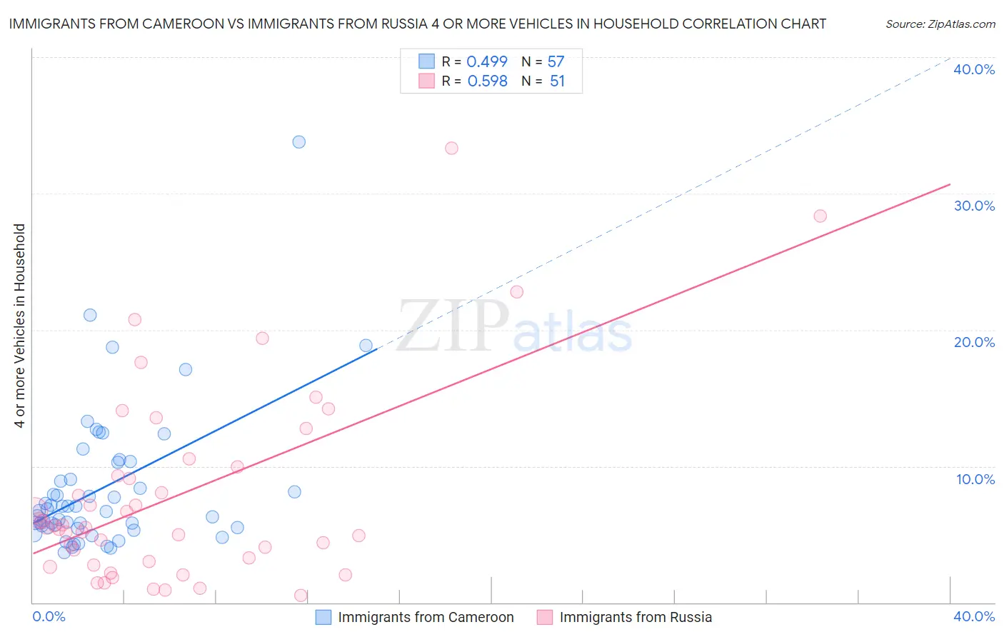 Immigrants from Cameroon vs Immigrants from Russia 4 or more Vehicles in Household