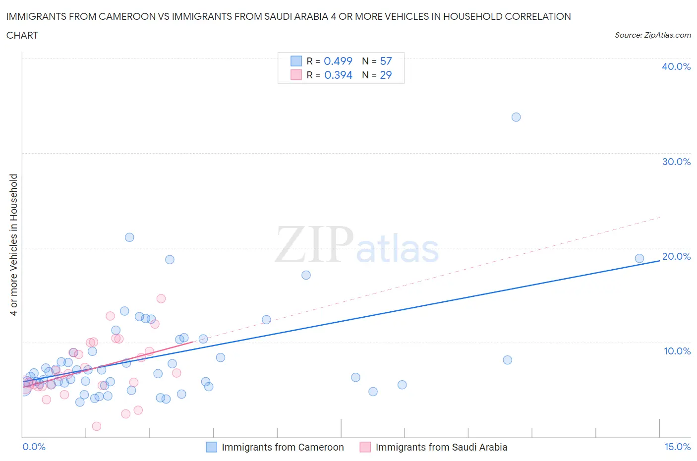 Immigrants from Cameroon vs Immigrants from Saudi Arabia 4 or more Vehicles in Household