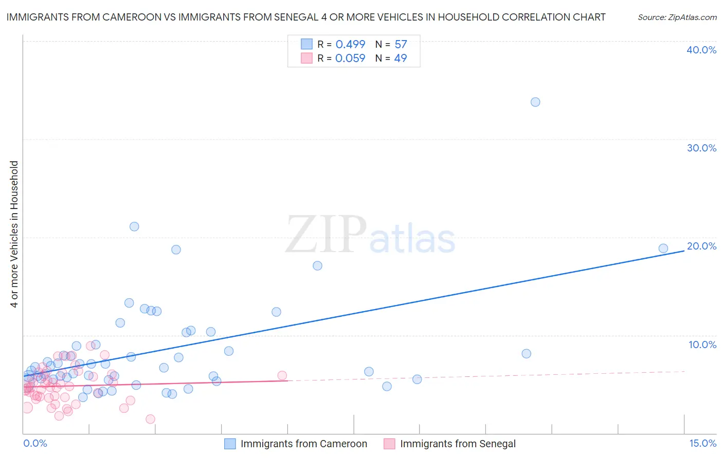 Immigrants from Cameroon vs Immigrants from Senegal 4 or more Vehicles in Household