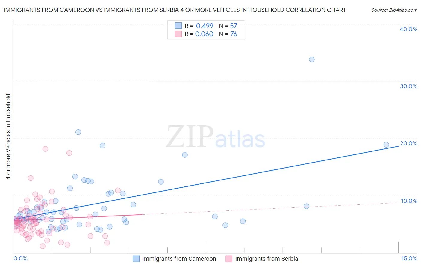 Immigrants from Cameroon vs Immigrants from Serbia 4 or more Vehicles in Household