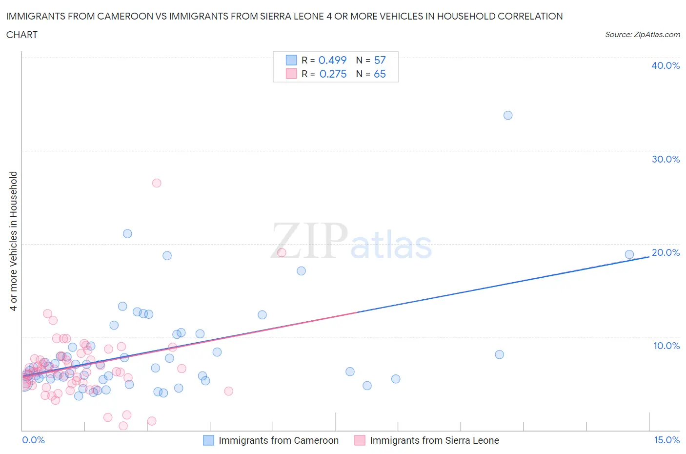 Immigrants from Cameroon vs Immigrants from Sierra Leone 4 or more Vehicles in Household