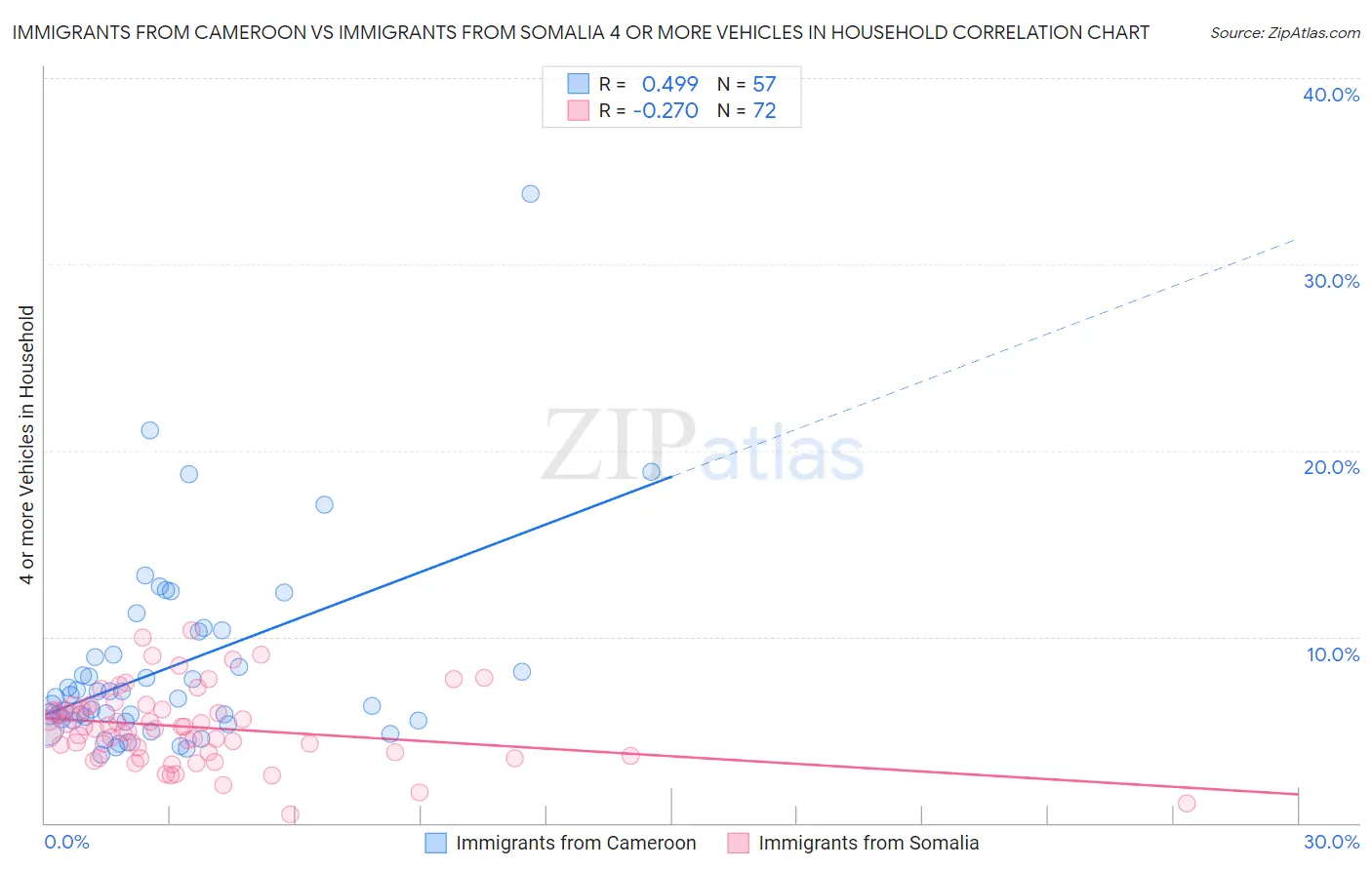 Immigrants from Cameroon vs Immigrants from Somalia 4 or more Vehicles in Household