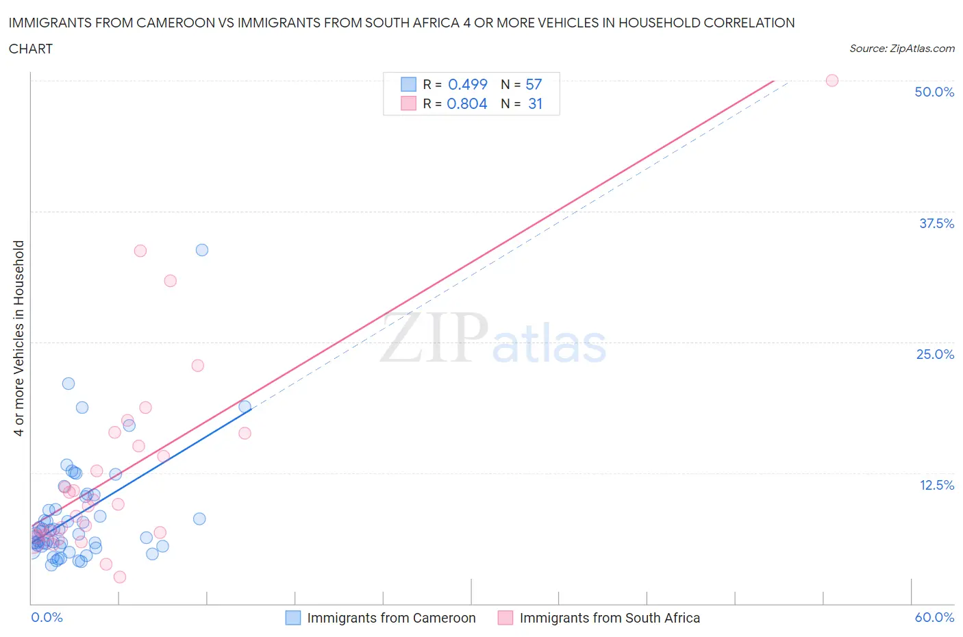Immigrants from Cameroon vs Immigrants from South Africa 4 or more Vehicles in Household