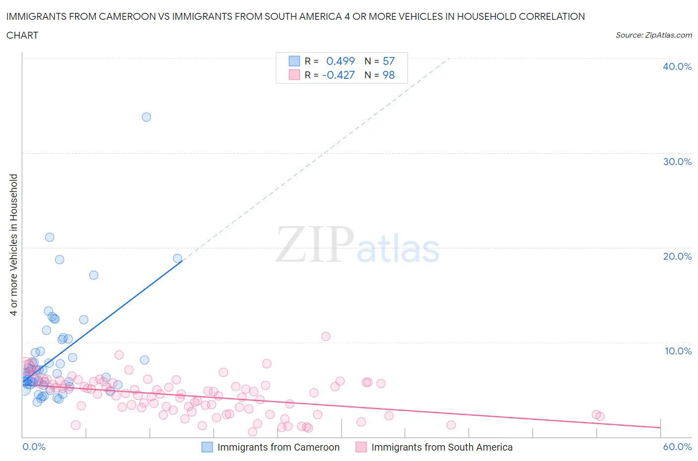 Immigrants from Cameroon vs Immigrants from South America 4 or more Vehicles in Household