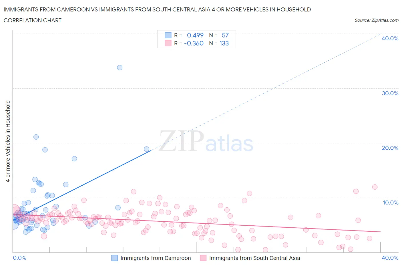 Immigrants from Cameroon vs Immigrants from South Central Asia 4 or more Vehicles in Household