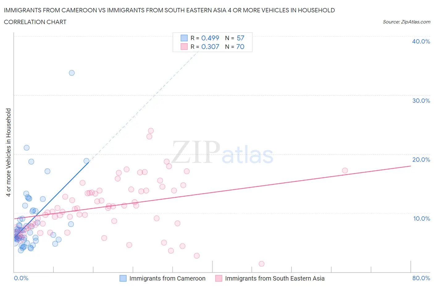 Immigrants from Cameroon vs Immigrants from South Eastern Asia 4 or more Vehicles in Household