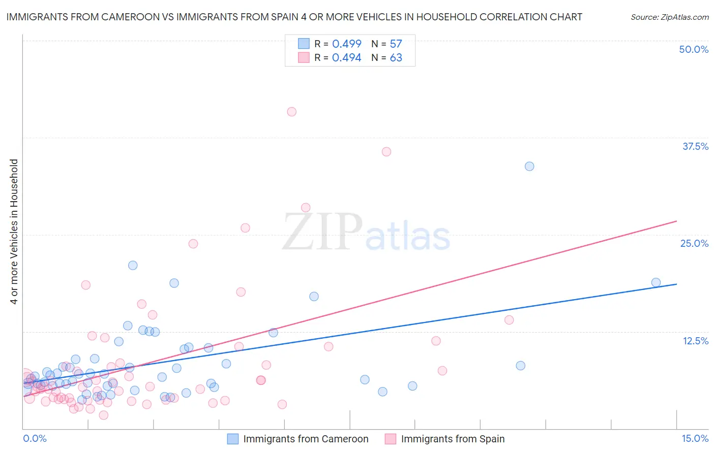 Immigrants from Cameroon vs Immigrants from Spain 4 or more Vehicles in Household