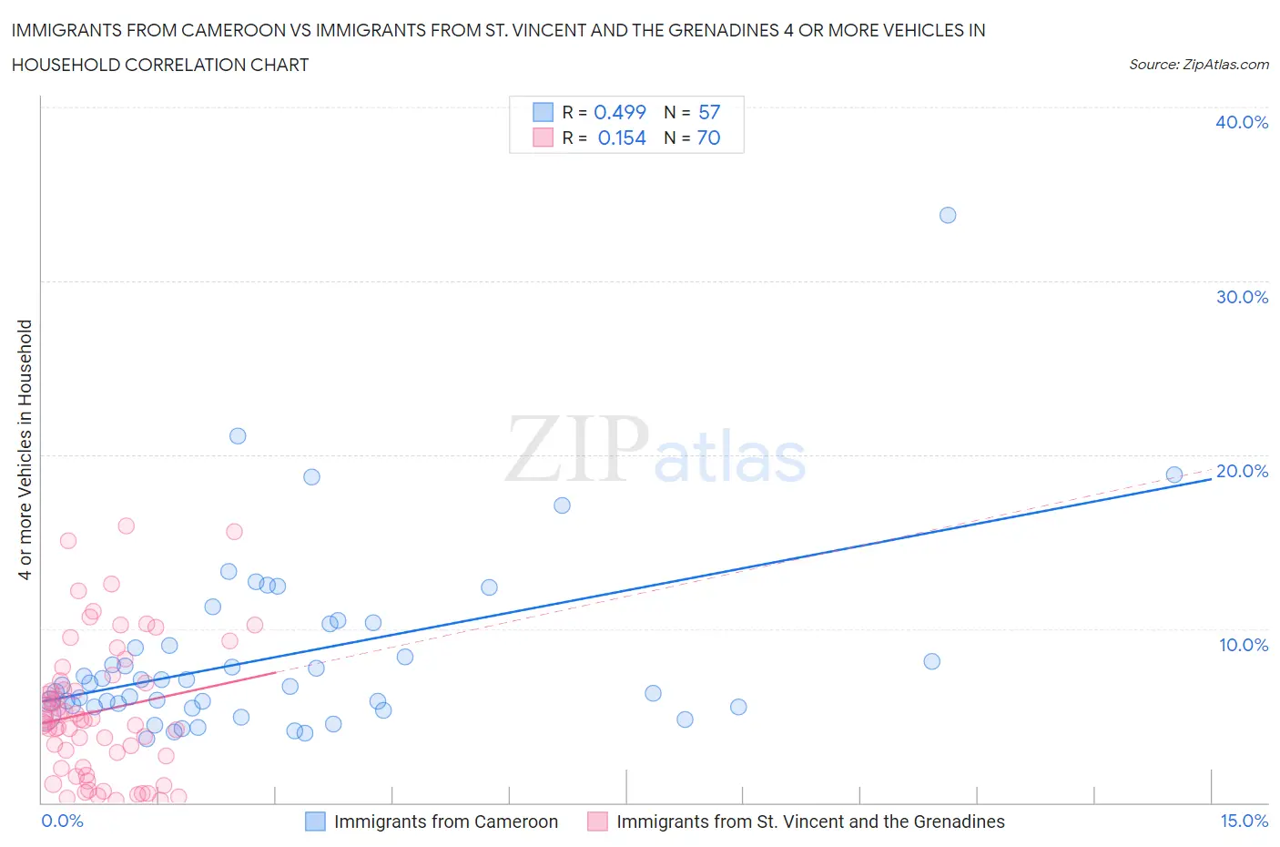 Immigrants from Cameroon vs Immigrants from St. Vincent and the Grenadines 4 or more Vehicles in Household
