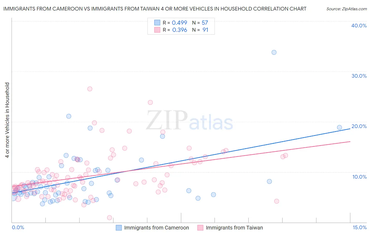 Immigrants from Cameroon vs Immigrants from Taiwan 4 or more Vehicles in Household